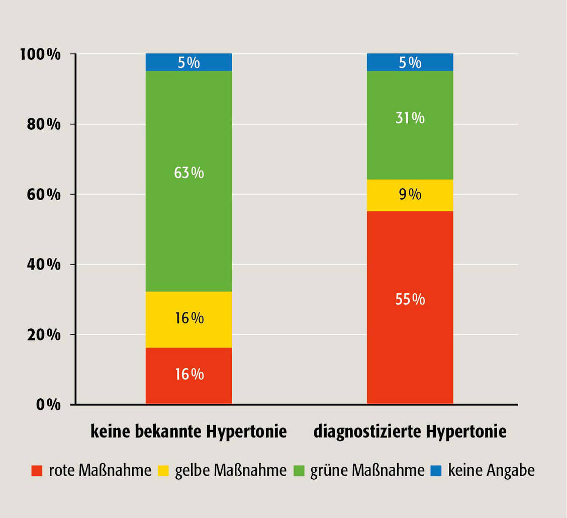 Ergebnisse der Blutdruckmessungen in der Machbarkeitsstudie (Anzahl Patienten n = 187, 101 ohne bekannte Hypertonie, 86 mit Hypertonie) / Foto: PZ/Frank Pfeifer
