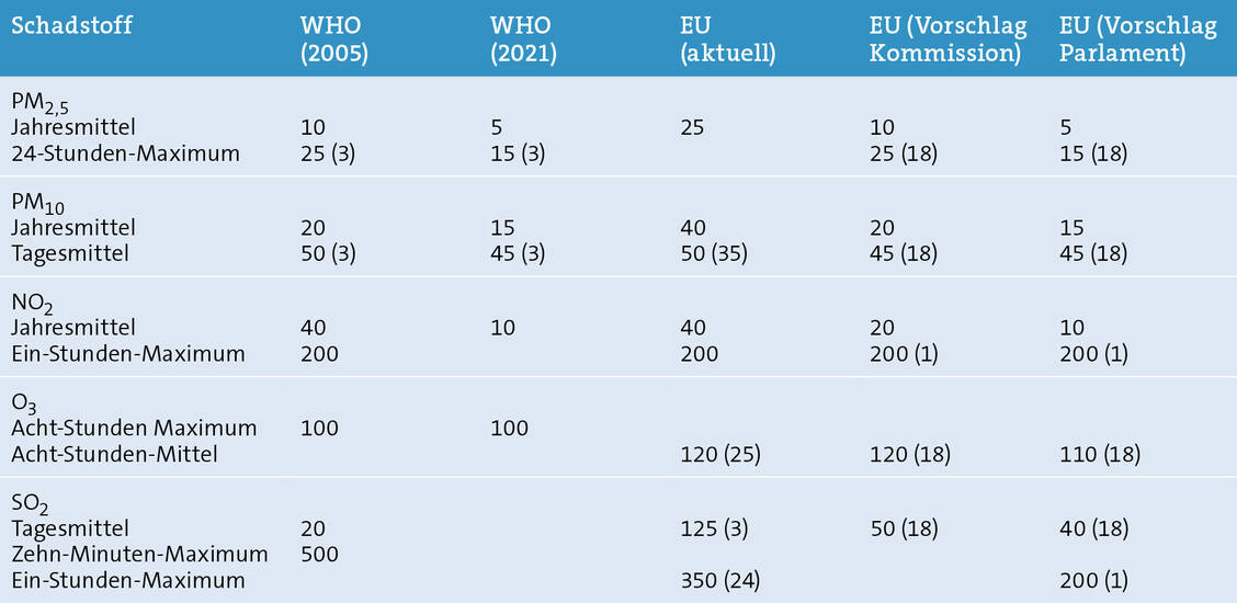 Tabelle: Richt- beziehungsweise Grenzwerte der WHO und der EU, Einheit: µg/m<sup>3</sup>, Zahl in Klammern: maximale Überschreitungen pro Jahr. Quellen: Science Media Center Deutschland, EU-Parlament