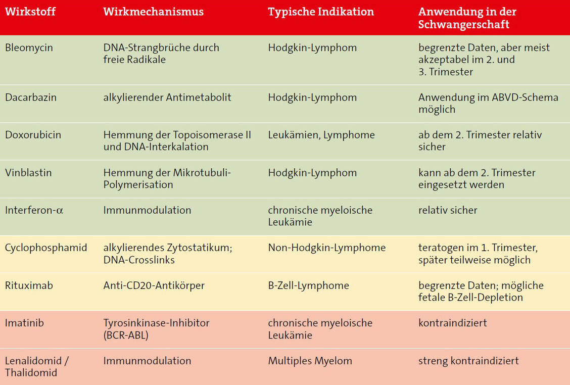 Tabelle: Onkologische Therapie in der Schwangerschaft / © Übersicht nach Peccatori et al., 2013; Loibl et al., 2023 (17,18)