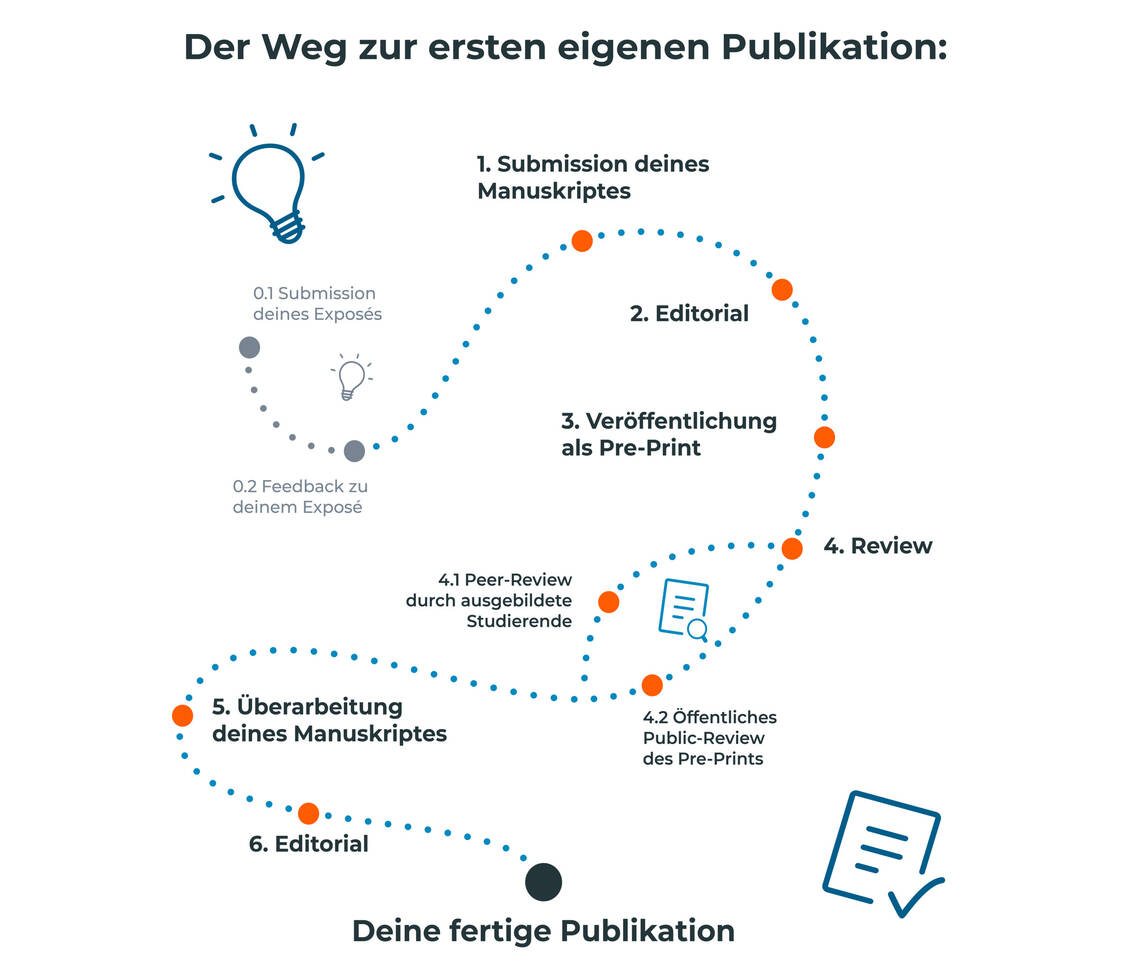 Die Studierenden erhalten schon ganz zu Beginn des Publikationsprozesses Feedback.  / Foto: Berlin Exchange Medicine 
