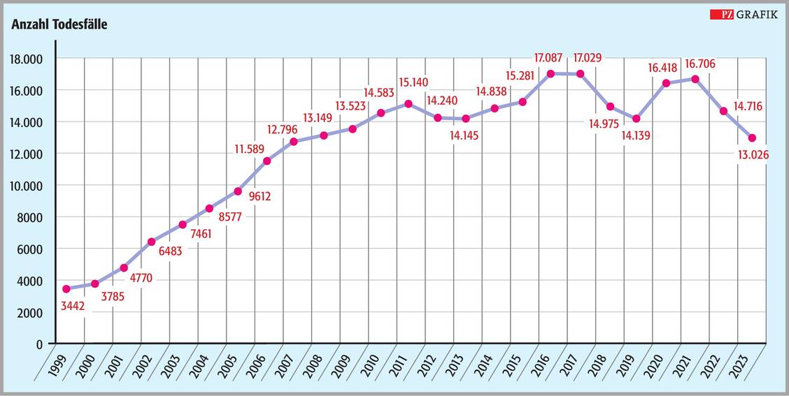 Abbildung 1: Anzahl der Todesfälle aufgrund verschreibungspflichtiger Opioide in den USA von 1999 bis 2023 (Statista; Quellen: CDC; NCHS; NIDA; ID 1177658; abgerufen am 09.04.2026) / © PZ/Stephan Spitzer