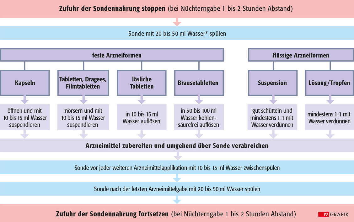 Grafik: Algorithmus zur Anwendung von Medikamenten via Sonde, modifiziert nach (6) – *) Der Begriff »Wasser« bezeichnet jeweils Leitungswasser mit Trinkqualität; Ausnahme bei immunsupprimierten Patienten und auf der Intensivstation: steriles oder abgekochtes Wasser verwenden. / Foto: PZ/Stephan Spitzer