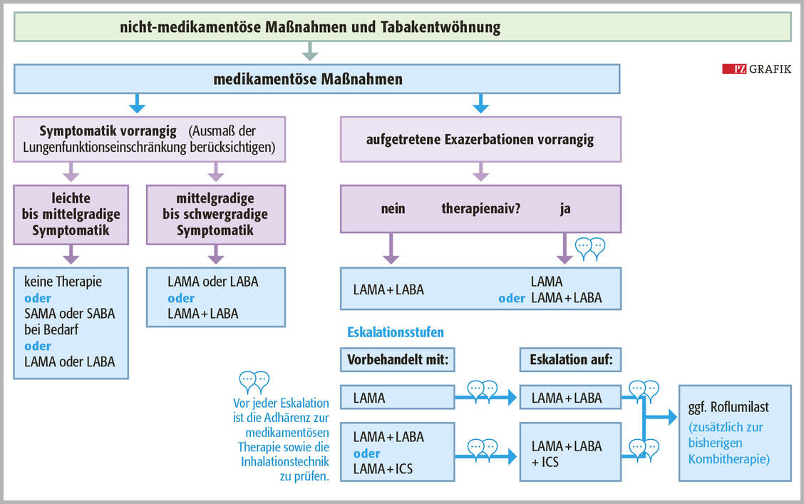 Grafik: Algorithmus zur medikamentösen Langzeitbehandlung; nach NVL 2021. LAMA: lang wirksame Anticholinergika (long-acting muscarinic antagonist), LABA: lang wirksame Beta-2-Sympathomimetika (long-acting beta2-agonist), ICS: inhalatives Corticosteroid, SABA: kurz wirksame Beta-2-Sympathomimetika, SAMA: kurz wirksame Anticholinergika / Foto: PZ/Stephan Spitzer