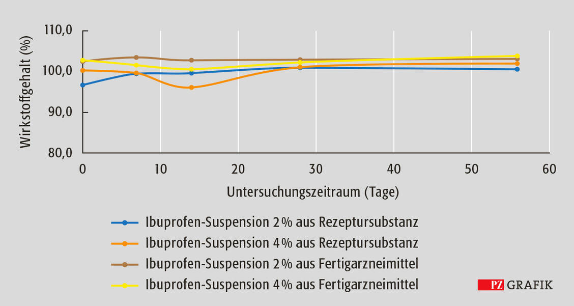 Abbildung  1: Stabilität der Ibuprofen-Suspensionen, Wirkstoffgehalt bezogen auf den deklarierten Gehalt über zwei Monate (56 Tage) / Foto: PZ