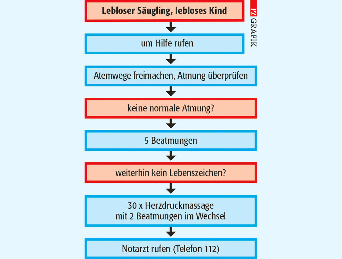 Wichtige Wiederbelebungsmaßnahmen für Säuglinge und Kleinkinder. Modifiziert nach: Kindernotfall Bonn / Foto: Stephan Spitzer