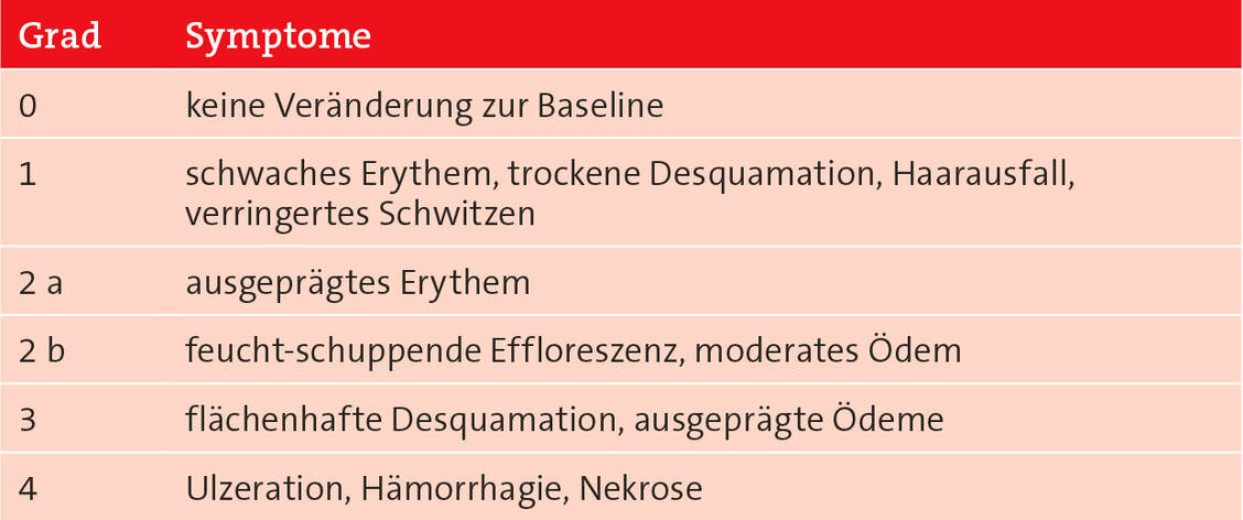 Tabelle 5: Beurteilung von Strahlenschäden der Haut nach der Einteilung der Radiation Therapy Oncology Group/European Organisation for Research and Treatment of Cancer (RTOG/EORTC); nach (15)