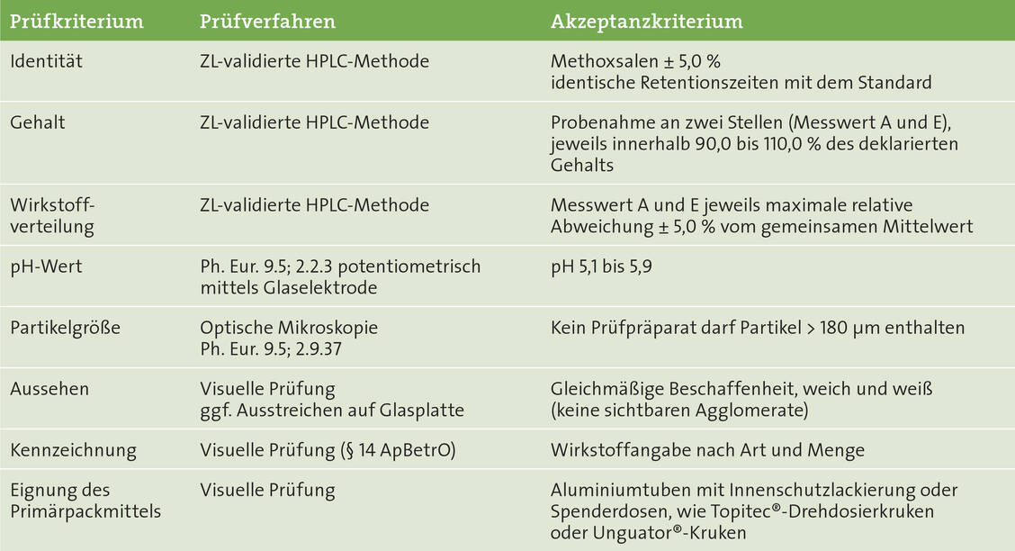 Tabelle: Prüfungen und Akzeptanzkriterien im ZL-Spezial-Ringversuch 2018