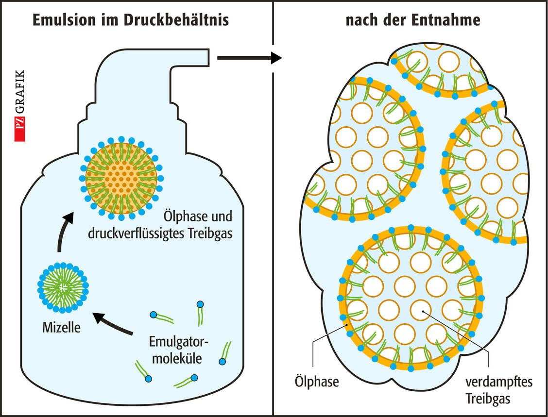 Abbildung 3: Struktur von Schaum-Cremes vor dem Verschäumen als Emulsion im Druck­behältnis (links) und nach der Entnahme aus dem Druckbehältnis / Foto: Stephan Spitzer