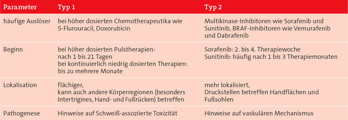 Tabelle 3: Vergleich des Hand-Fuß-Syndroms unter Chemotherapie (Typ 1) und unter Multikinase-Inhibitoren (Typ 2); nach (4)