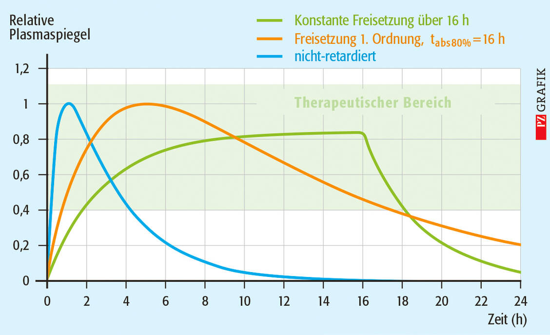 Abbildung 1: Simulierte Blutspiegel nach der Gabe von unretardiertem Metoprolol (blaue Kurve) sowie nach Gabe äquivalenter Dosen einer Retardformulierung mit konstanter und mit nicht-konstanter Freisetzungsgeschwindigkeit / Foto: Stephan Spitzer