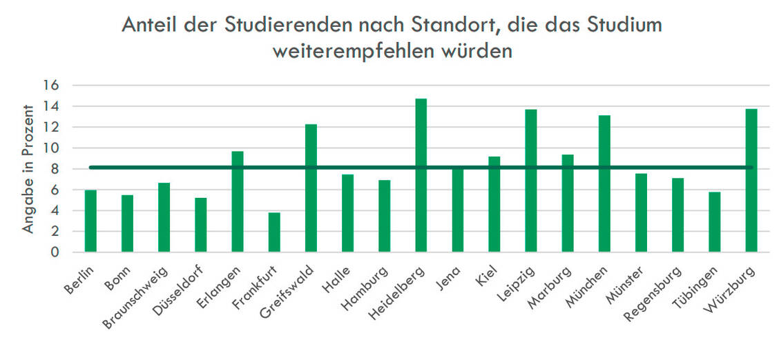 Für Standort-bezogene Aussagen konnten Freiburg, Mainz und Saarbrücken nicht berücksichtigt werden, da zu wenig Studierenden aus diesen Standorten teilgenommen hatten, um eine repräsentative Stichprobe zu bilden. / Foto: BPhD