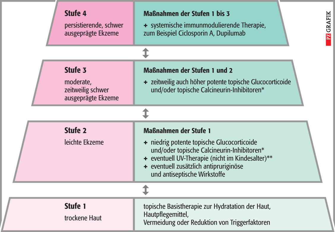 Grafik: Stufentherapie der Neurodermitis-Therapie; modifiziert nach (4, 26)
* First-line: in der Regel topische Glucocorticoide; bei Unverträglichkeit oder Nichtwirksamkeit und an besonderen Lokalisationen (Gesicht, 
intertriginöse Hautareale, Genitalbereich, Capillitium bei Säuglingen): topische Calcineurin-Inhibitoren
** UV-Therapie: häufig ab Stufe 2 indiziert; nicht im Kindesalter; keine Kombination mit Ciclosporin A, Azathioprin oder Calcineurin-Inhibitoren / Foto: Stephan Spitzer