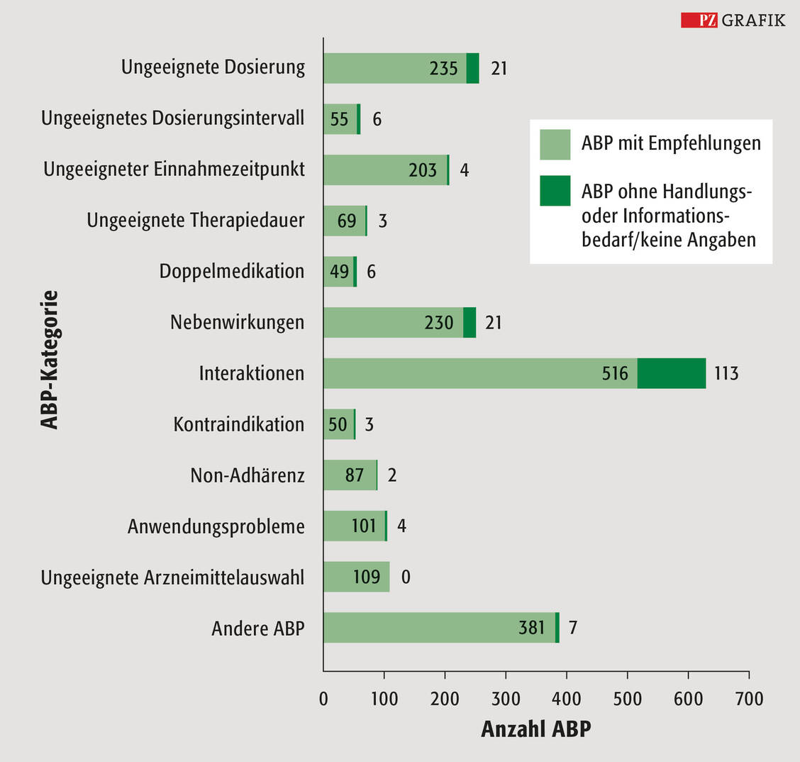 Anzahl dokumentierter ABP nach Kategorisierung im TORPEDO-Bogen. Die Kategorie »Kontraindikation« umfasst die Kontraindikationen nach Alter, Geschlecht, Allergien und Erkrankungen. Unter »Andere ABP« wurden Arzneimittel ohne Indikation, Indikationen ohne Arzneimittel, ungeeignete Darreichungsformen, Hinweise zur Lagerung und sonstige Angaben dokumentiert.