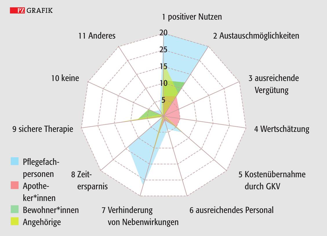 Abbildung 1: Förderfaktoren der Medikationsanalyse im Spinnendiagramm. Je häufiger ein Förderfaktor von der jeweiligen Berufsgruppe als Antwort ausgewählt wurde, desto weiter ist der jeweilige Punktschätzer vom Zentrum entfernt. / © PZ-Grafik/Pfeifer