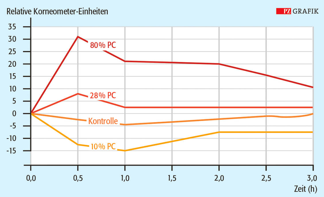 Abbildung 3: Einfluss des PC-Gehalts in topischen Formulierungen auf den Feuchtigkeitsgrad der menschlichen Haut nach einer einzigen Anwendung bei zehn gesunden Probanden. Daten aus (9) / Foto: Stephan Spitzer