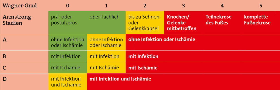 Tabelle 2: Wagner-Armstrong-Klassifikation (16). Grün: Grundversorgung; gelb: spezialisierte ambulante Versorgung (ambulante diabetologische Fußeinrichtung); rot: stationäre Versorgung in interdisziplinären Fußeinrichtungen (Kompetenzzentren) / © PZ