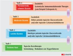 Stufenschema der Atopischen Dermatitis gemäß Leitlinie