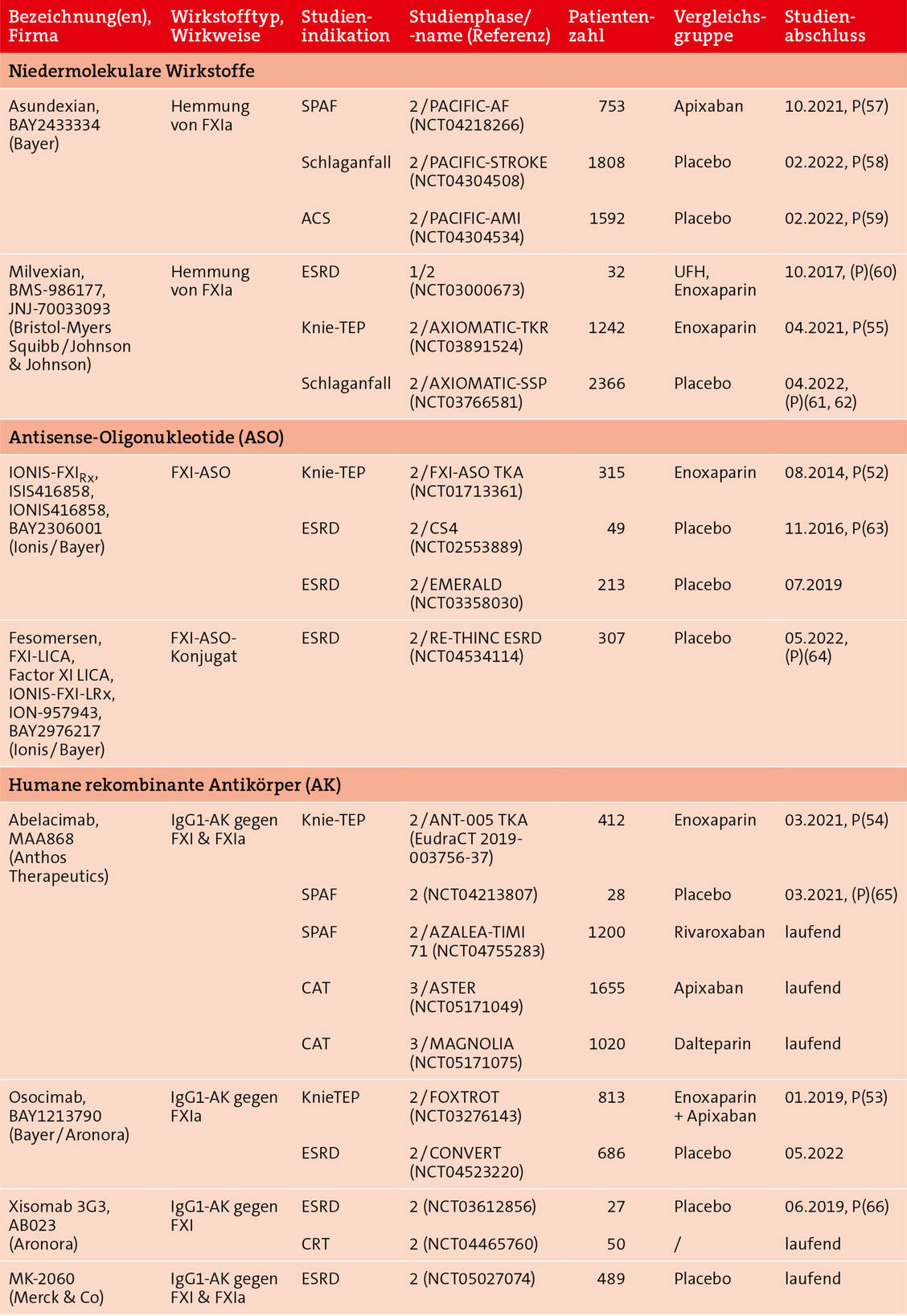 Tabelle 4: FXI(a)-Inhibitoren, die die Phase II der klinischen Prüfung erreicht haben (laut https://clinicaltrials.gov/, 02.10.2022)