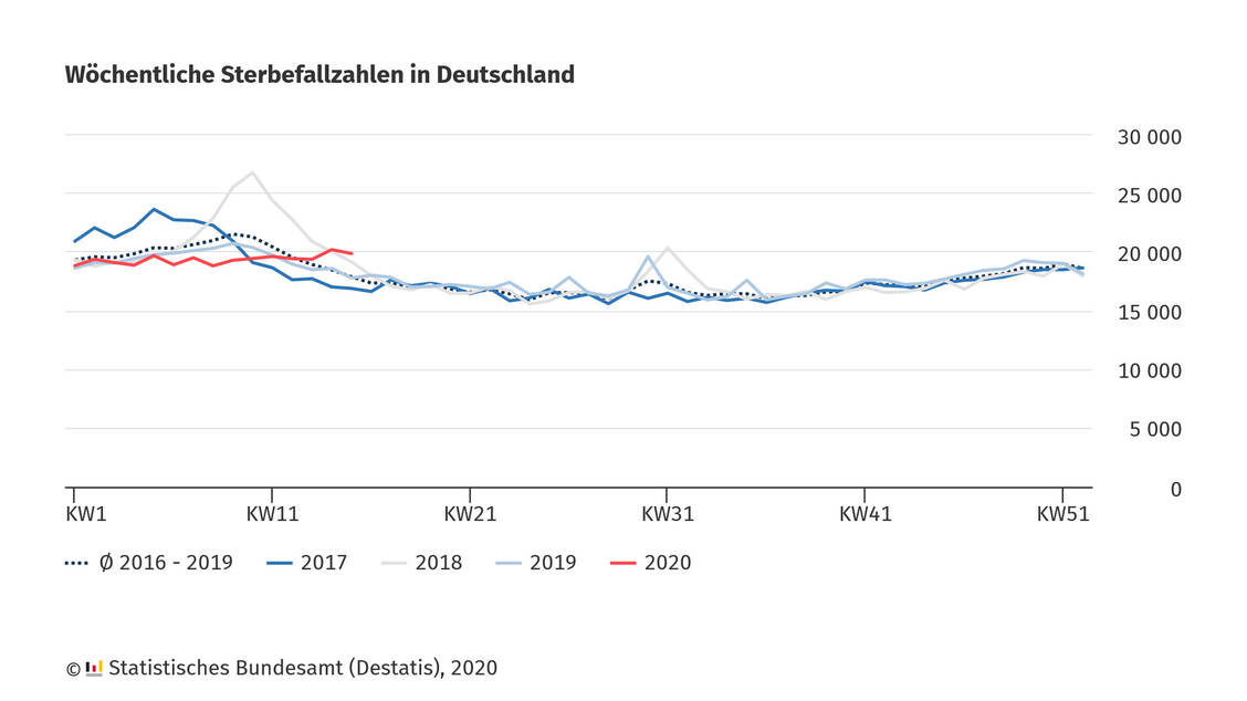 Nach vorläufigen Ergebnissen liegen die Sterbefallzahlen in Deutschland seit der 13. Kalenderwoche (23. bis 29. März 2020) über dem Durchschnitt der jeweiligen Kalenderwochen der Jahre 2016 bis 2019. / Foto: Destatis