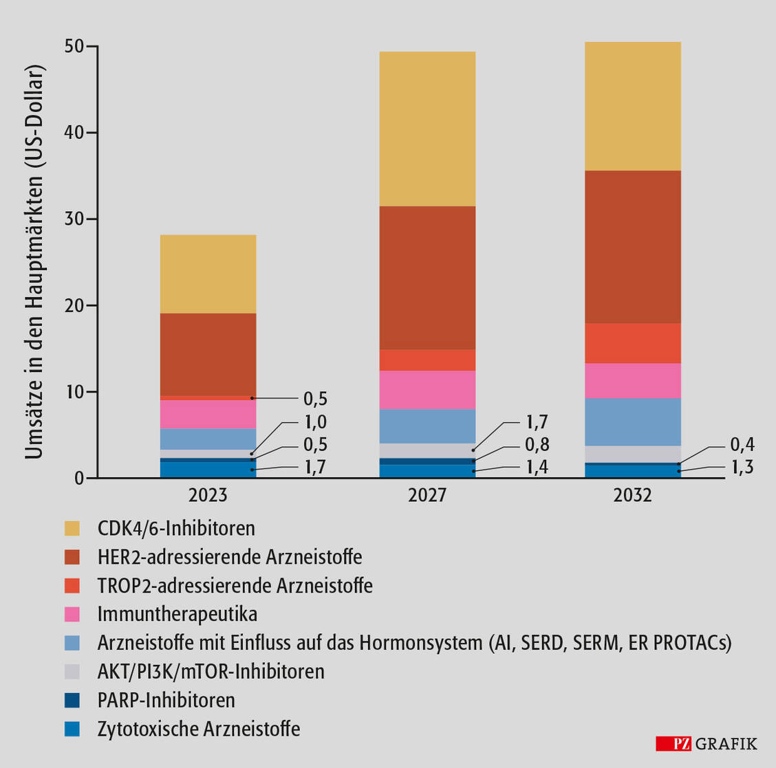 Abbildung: Umsätze der wichtigsten Arzneistoffe gegen Brustkrebs auf den wichtigsten Märkten, nach Arzneistoffklassen. Umsätze für 2023 sowie die Umsatzprognosen für 2027 und 2032 für die USA, Frankreich, Deutschland, Italien, Spanien, Vereinigtes Königreich und Japan. / © PZ