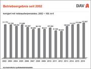 Abbildung 23: Betriebsergebnis seit 2002