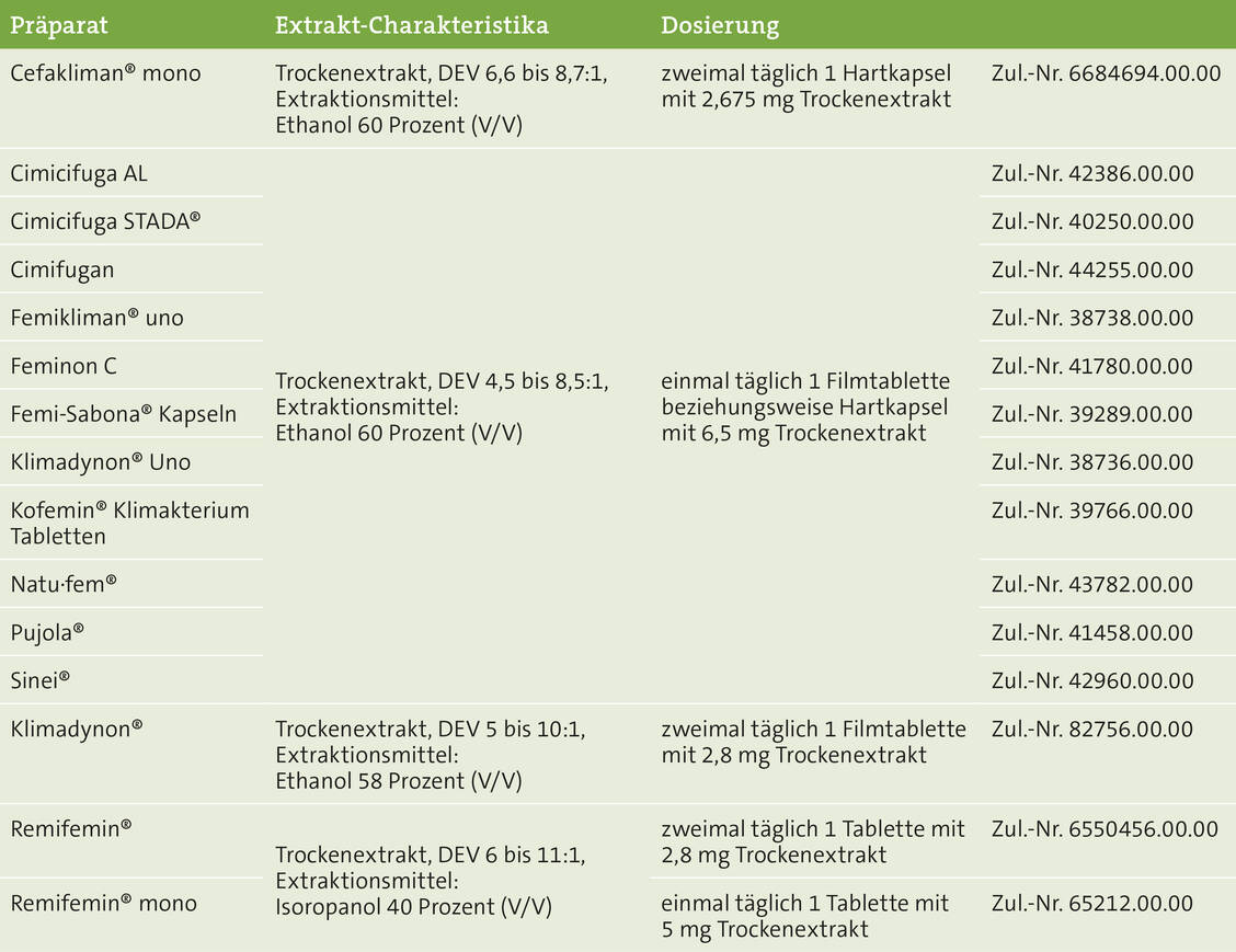 Tabelle 2: Auswahl an Monopräparaten mit Cimicifugawurzelstock-Trockenextrakten, die auf dem deutschen Markt verfügbar sind (gemäß ABDA-Artikelstamm). Sie sind oft unabhängig von der HMPC-Monographie beim Bundesinstitut für Arzneimittel und Medizinprodukte zugelassen ­beziehungsweise nachzugelassen. / Foto: Avoxa