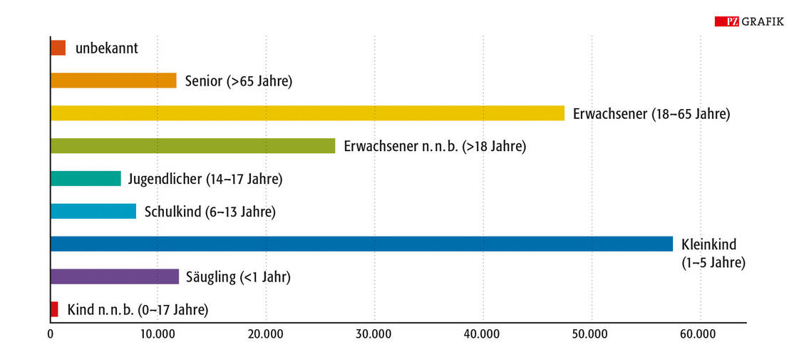 Grafik 2: Von Vergiftungs(verdachts)fällen sind insbesondere Kleinkinder betroffen (Quelle: GGIZ). / Foto: PZ/Pfeifer