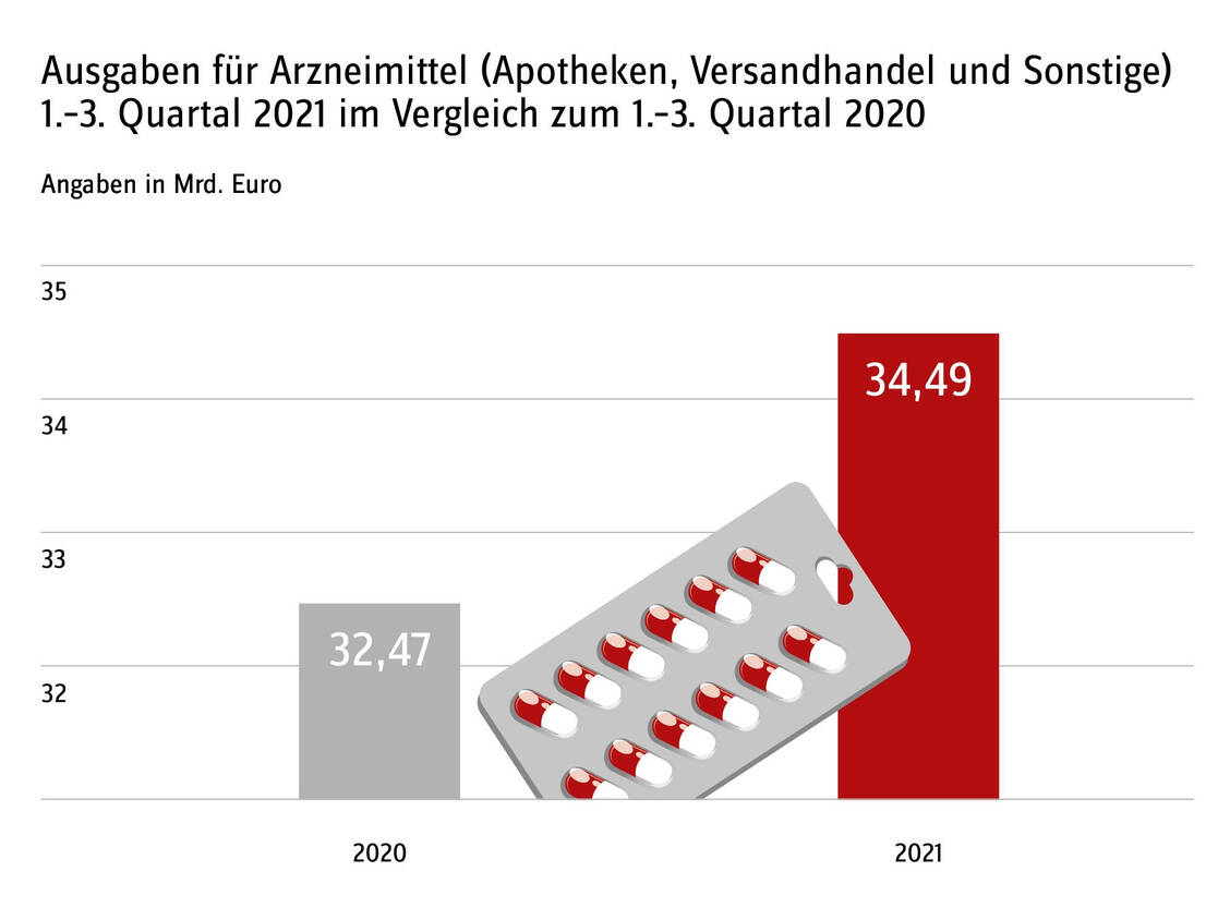 Foto: Abbildung: GKV-Spitzenverband; Quelle: Amtliche Statistik KV 45 1.-3. Quartal