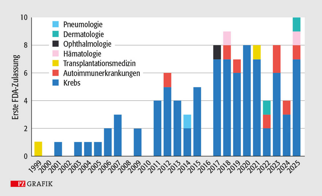 Abbildung: FDA-Zulassungen für Kinaseinhibitoren nach Jahr und Therapiebereich