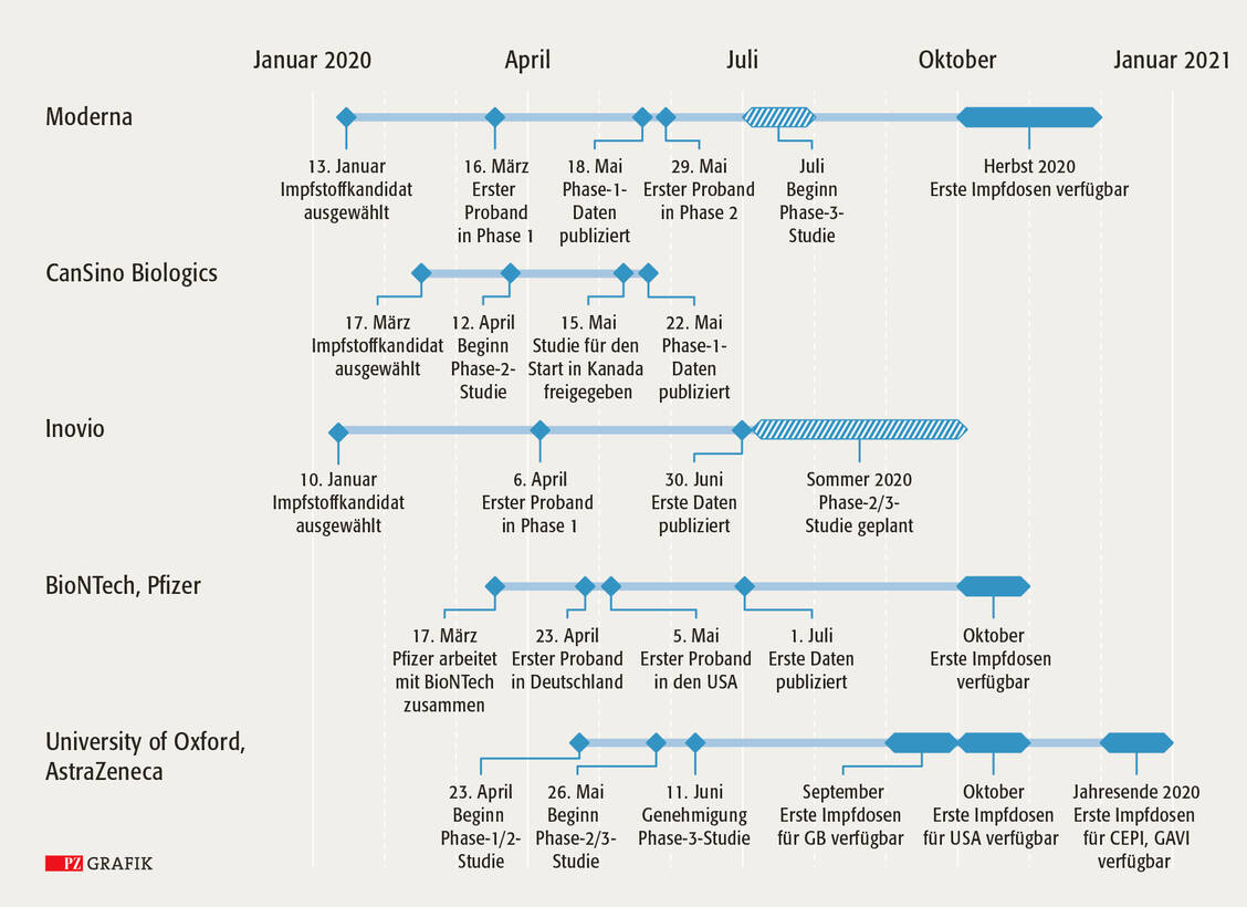 Übersicht über den Stand der Impfstoffentwicklung von fünf Projekten mit Prognosen für die Verfügbarkeit erster Impfstoffdosen (modifiziert nach BiopharmaDive) / Foto: PZ