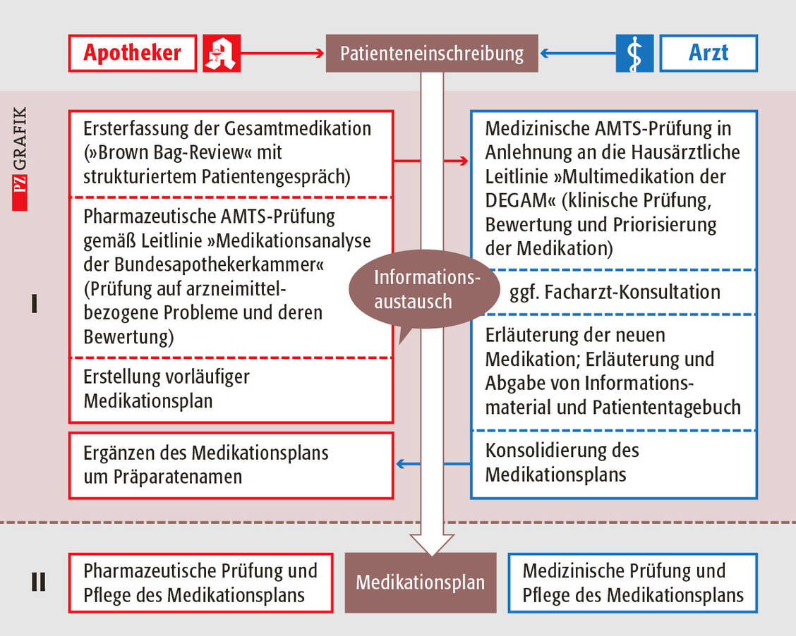 Abbildung 1: Prozess und Verantwortlichkeiten von Apotheker und Arzt im Medikations­management (I: Startintervention zur Prüfung der Gesamtmedikation und erstmaliger Erstellung des Medikationsplans; II: Folgeinterventionen fanden bei jedem Besuch in Apotheke oder Arztpraxis statt zur Überprüfung der Medikation und gegebenenfalls Aktualisierung des Medikationsplans) / Foto: PZ