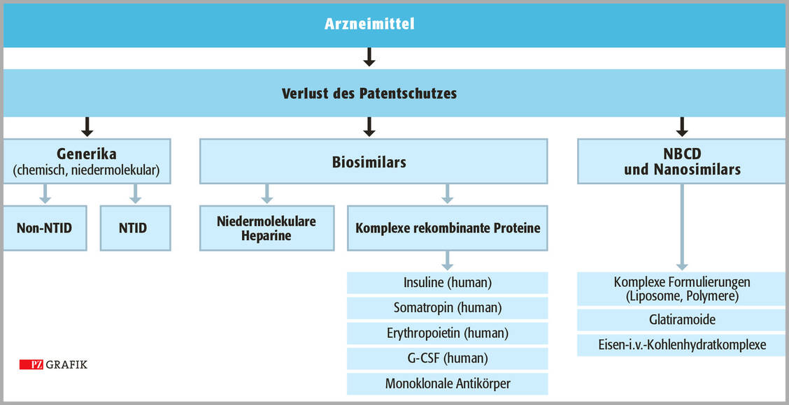 Die derzeit diskutierte Einteilung und Unterscheidung von Arzneimitteln nach Patentschutzverlust in Generika, Biosimilars und NBCD beziehungsweise NBCD-Similars. NTID = Generika mit geringer therapeutischer Breite (mod. nach 28) / Foto: PZ/Stephan Spitzer