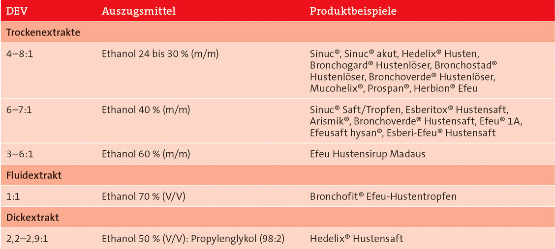 Tabelle 1: Übersicht über Efeublätterextrakte, die den Status well-established Use der EMA haben