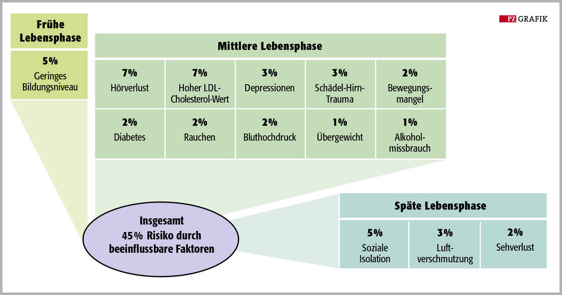 Abbildung 1: Risikofaktoren für die Entwicklung einer Demenz über den Lebensverlauf mit den kalkulierten Anteilen der Demenzfälle, die durch entsprechend gezielte Prävention verhindert werden könnten (modifiziert nach »Lancet«2024. DOI: 10.1016/S0140-6736(24)01296-0 / © PZ/Stephan Spitzer