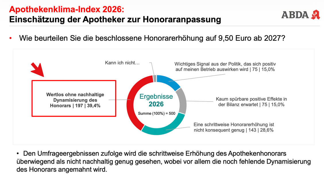 Die Erhöhung des Fixums hat die Stimmung in den Apotheken nicht merklich verbessert. / © ABDA