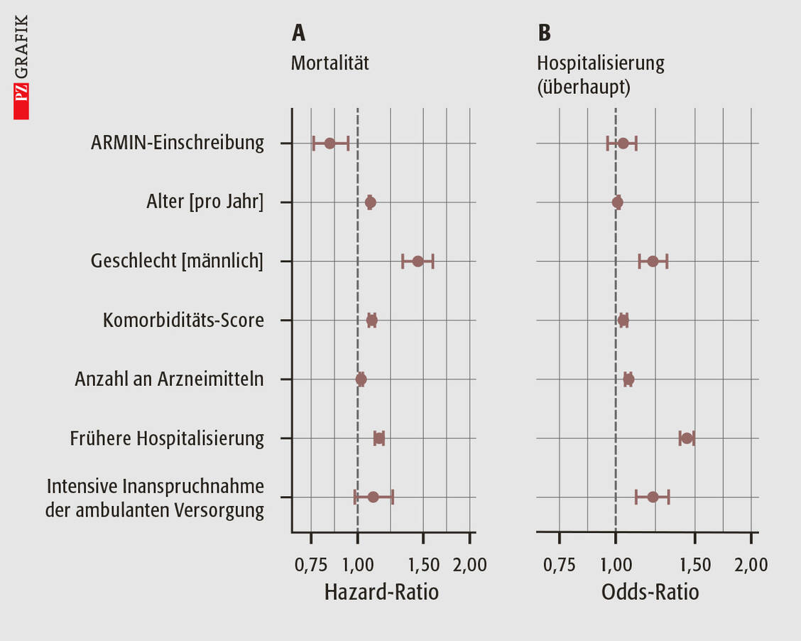 Abbildung 2: Abbildung gemäß Dtsch Arztebl Int 2023;120:253-60: Forest-Plot für Risiken in Bezug auf Mortalität (A) und Krankenhauseinweisungen (B) aus mit den dargestellten Variablen adjustierten Regressionsmodellen. / Foto: PZ