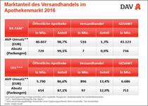 Abbildung 14: Marktanteil des Versandhandels im Apothekenmarkt 2016