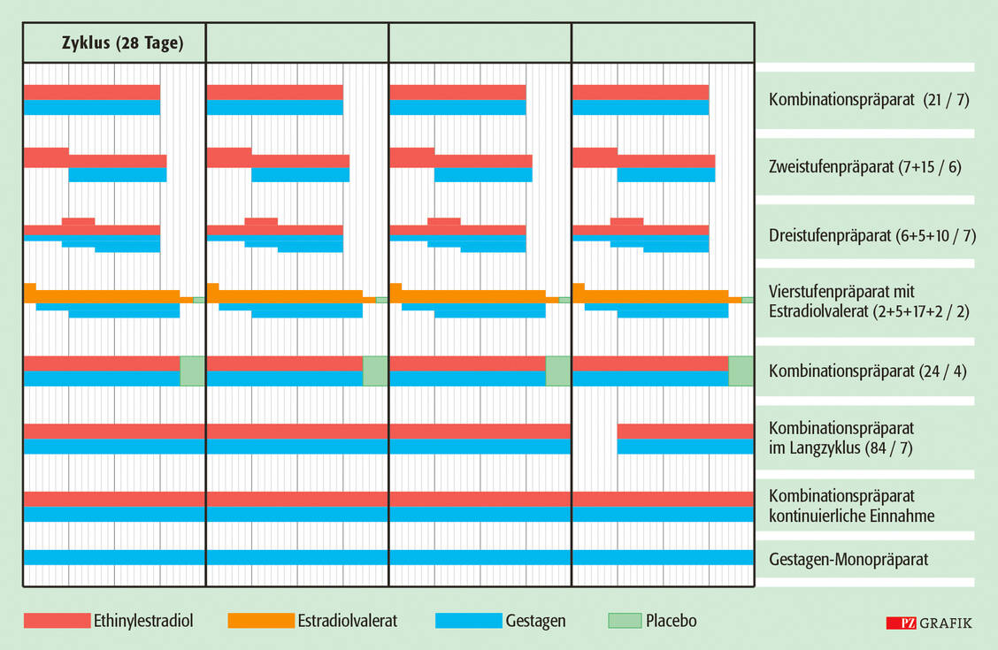 Abbildung: Unterschiedliche Einnahmeschemata oraler Kontrazeptiva / Foto: Stephan Spitzer