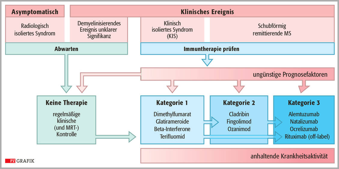 Abbildung 1: Therapiealgorithmus bei Ersteinstellung sowie Therapieeskalation bei Patienten mit RRMS; modifiziert nach (1) / Foto: PZ/Stephan Spitzer