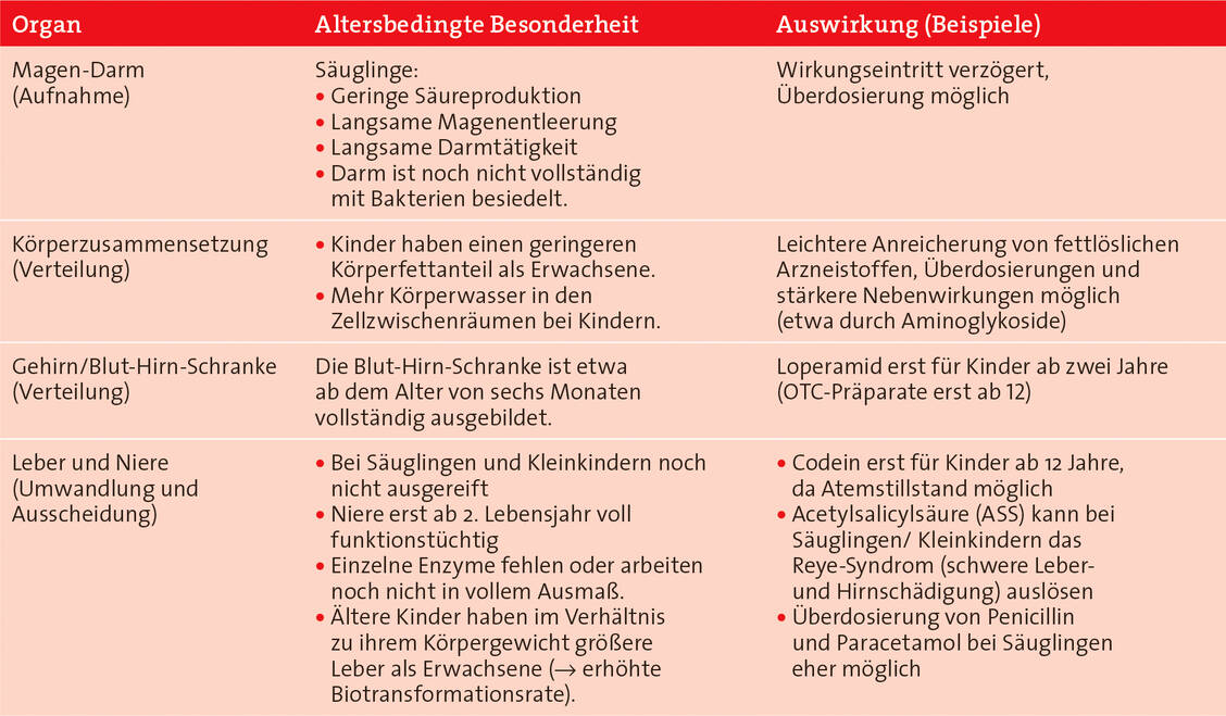 Da innere Organsysteme im kindlichen Organismus erst nach und nach heranreifen, zeigt die Arzneimitteltherapie bei Kindern einige Besonderheiten bezüglich Aufnahme, Verteilung, Metabolismus und Ausscheidung von Arzneistoffen. / Foto: modifiziert nach Techniker Krankenkasse