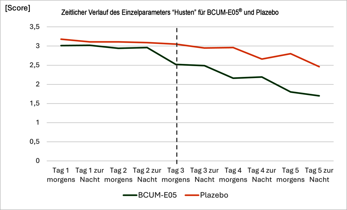 Abbildung 2: Zeitlicher Verlauf des Einzelparameters „Husten” für Bronchicum® Elixir/BCUM-E05® und Plazebo