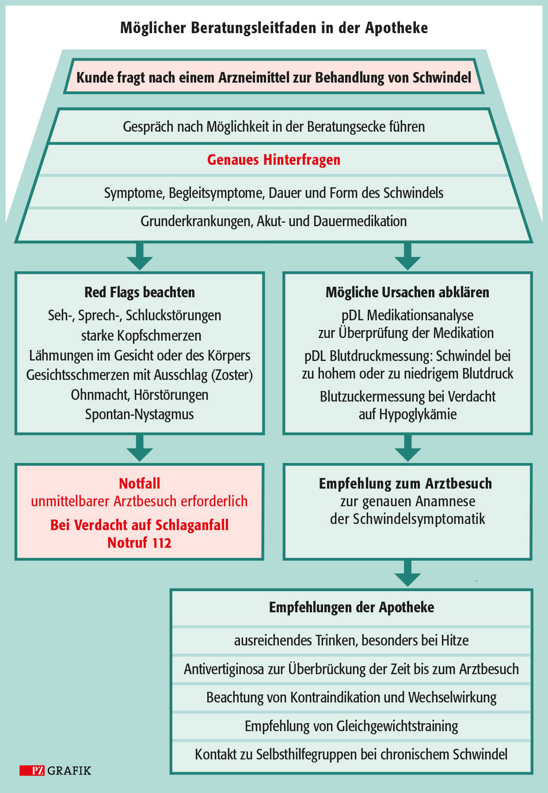 Grafik: Möglicher Beratungsleitfaden bei Patienten mit Schwindelsymptomen / © PZ/Stephan Spitzer