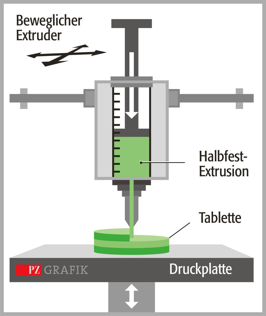 Abbildung 2: Prinzip der Herstellung von ­gedruckten Tabletten durch Halbfest-Extrusion / Foto: PZ/Stephan Spitzer
