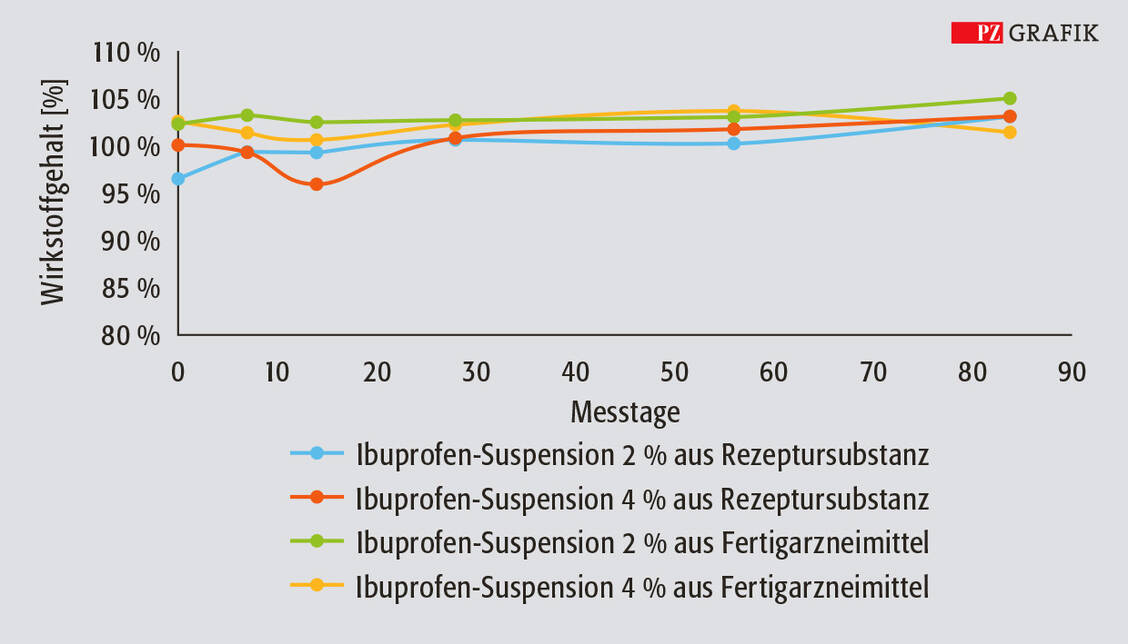 Abbildung 2: Stabilität der Ibuprofen-Suspensionen, Wirkstoffgehalt bezogen auf den deklarierten Gehalt über drei Monate (84 Tage) / Foto: PZ