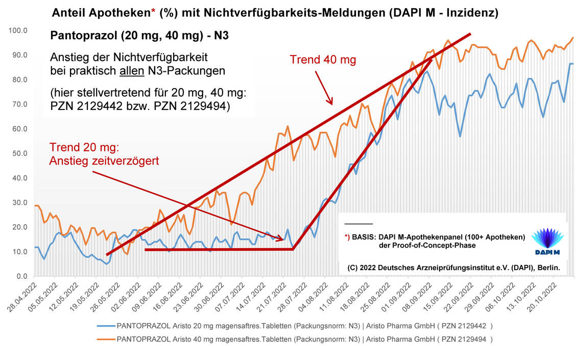 Abbildung 2: DAPI-M-Auswertung: Muster eines deutlichen Anstieges der Nichtverfügbarkeit am Beispiel der Pantoprazol-N3-Packungen 40 mg und verzögert der 20 mg Stärke. / Foto: DAPI