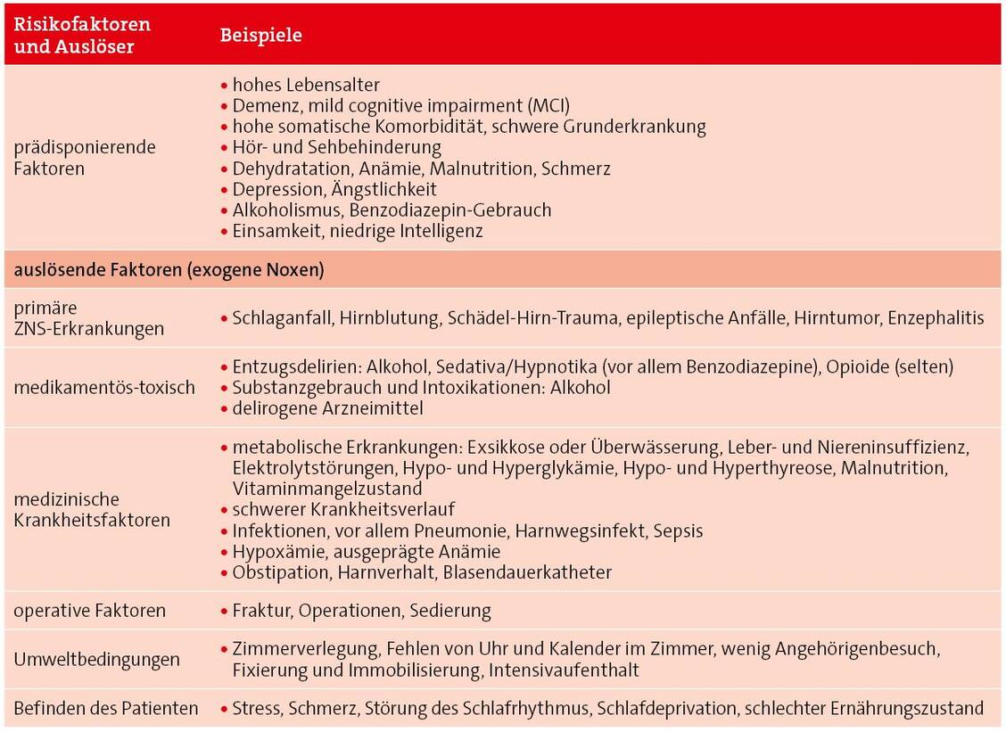 Tabelle 1: Prädisponierende und auslösende Faktoren des Delirs / Foto: PZ