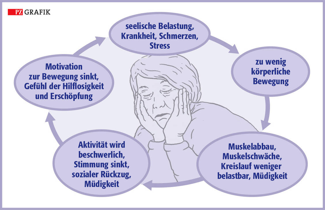 Teufelskreis aus Krankheit, mangelnder Bewegung, körperlichem Abbau, depressiver Verstimmung und Rückzug; angelehnt an DEGAM-Leitlinie (2) / Foto: PZ/Stephan Spitzer