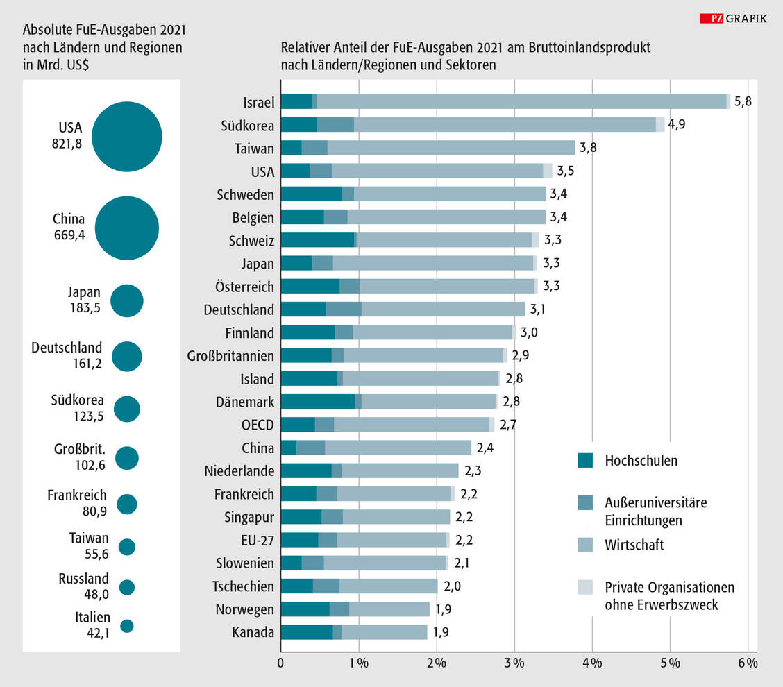 FuE-Ausgaben von Deutschland 2021 im internationalen Vergleich. / © Datenbasis und Quelle: Organisation für wirtschaftliche Zusammenarbeit und Entwicklung (OECD): Main Science and Technology Indicators. OECD Science, Technology and R&D Statistics. Berechnungen der DFG.