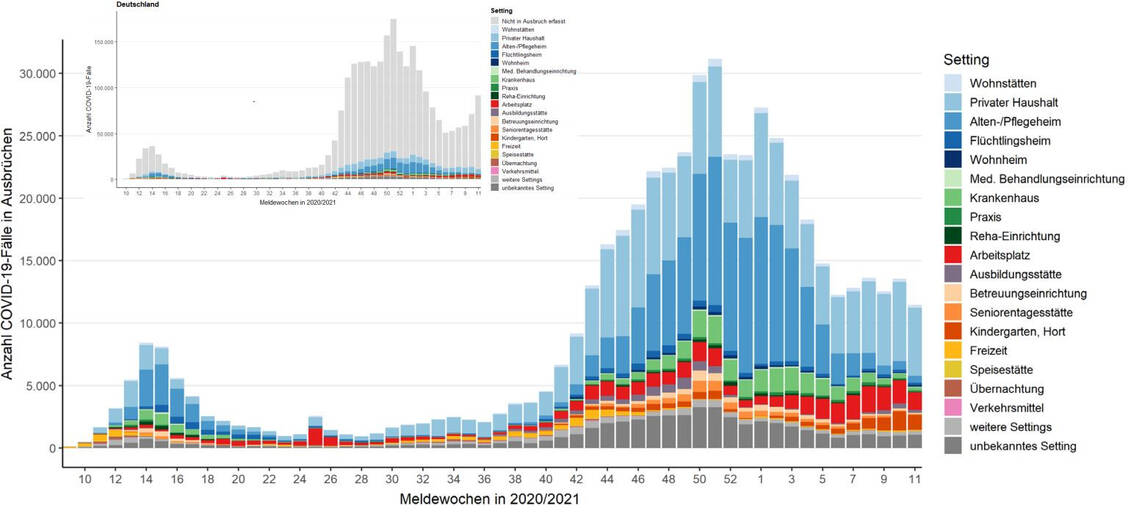Die Grafik stellt die gemeldeten Covid-19 Fälle nach Infektionsumfeld und Meldewoche dar. Abgebildet werden Ausbrüche mit zwei oder mehr Fällen. Die kleinere, eingefügte Grafik veranschaulicht alle Fälle, in hellgrau zusätzlich die Fälle, die nicht einem Ausbruch zugeordnet wurden.  / Foto: Robert-Koch-Institut; Täglicher Lagebericht vom 23.03.21