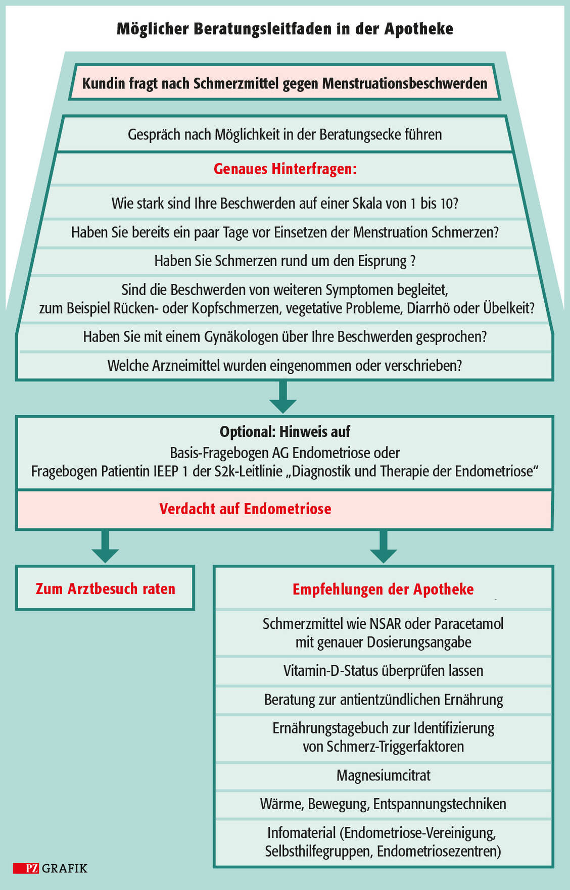 Grafik: Möglicher Leitfaden für eine strukturierte Beratung in der Apotheke, wenn eine Kundin ein Schmerzmittel gegen Menstruationsbeschwerden wünscht. Wichtig ist es, die Eigendiagnose zu hinterfragen und die Grenzen der Selbstmedikation sicher zu erkennen. / © PZ/Stephan Spitzer